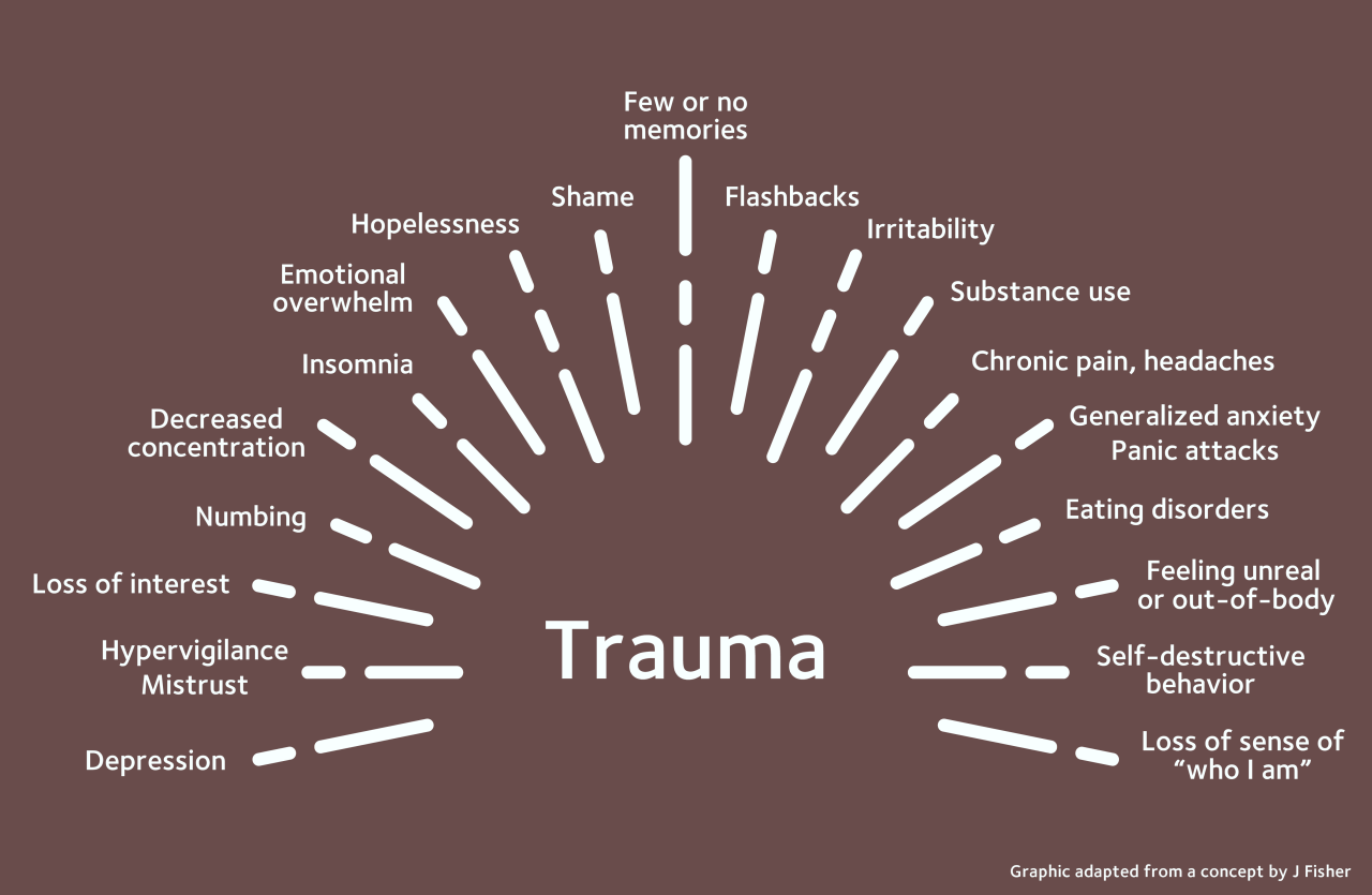 Graphic representation of the many symptoms of trauma